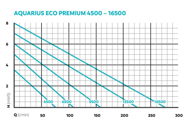 Oase Aquarius Eco Premium Pond Pumps