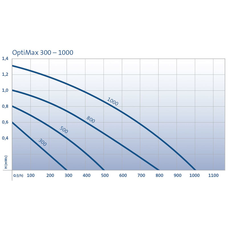 Oase OptiMax Aquarium Pumps