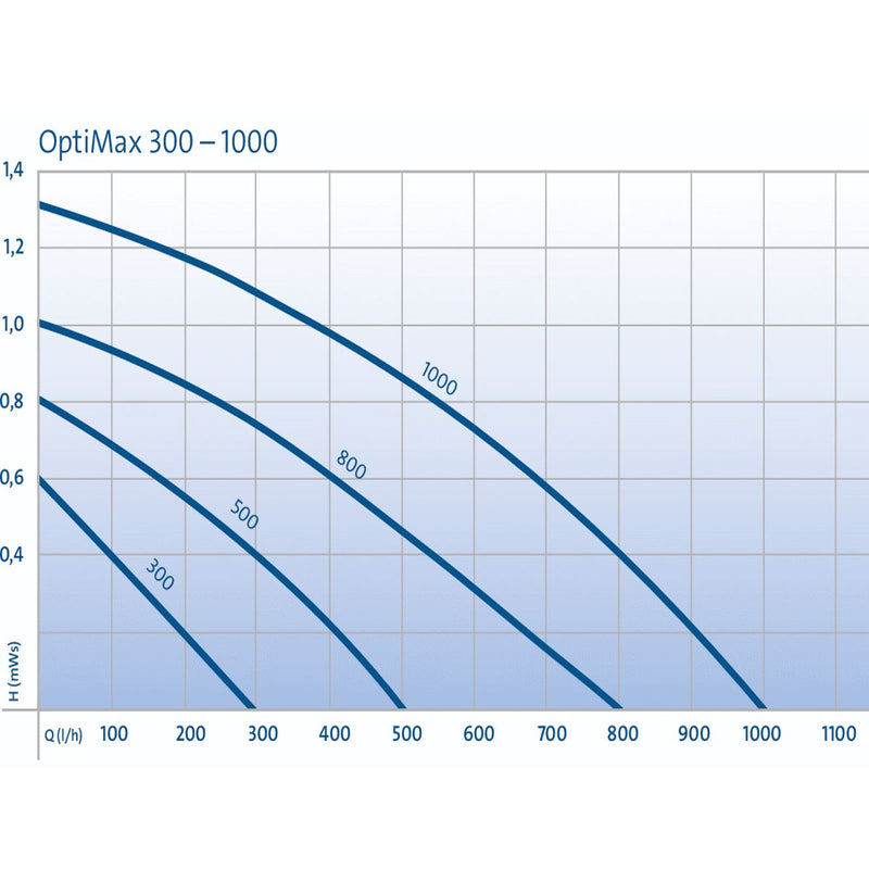 Oase OptiMax Aquarium Pumps