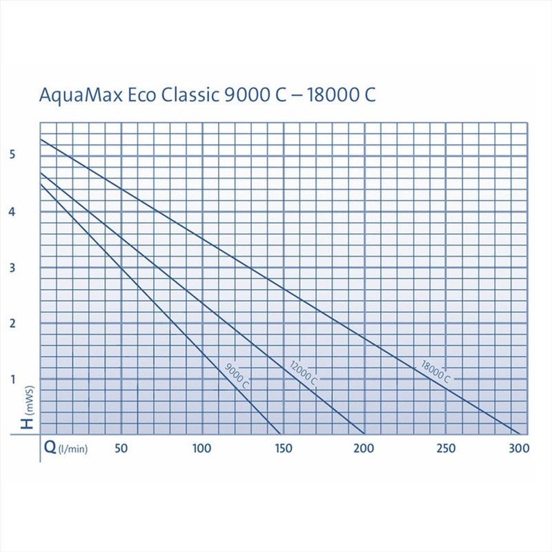 Oase AquaMax Eco Classic C Pond Pumps