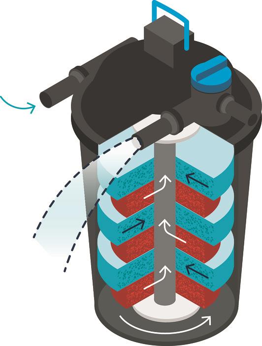 Oase FiltoClear Pond Filter and Pump Set - Pressure Filtration Kit